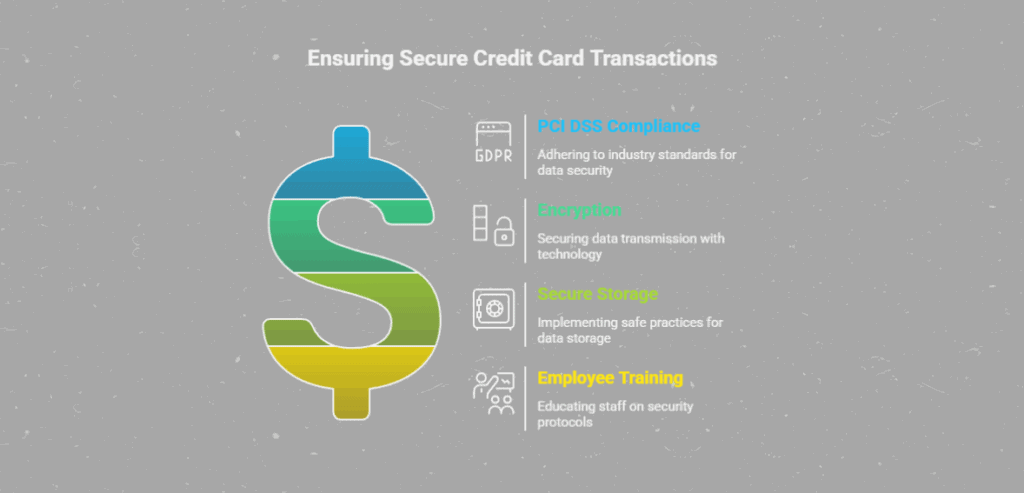 Ensuring Security and Compliance in Phone Credit Card Transactions