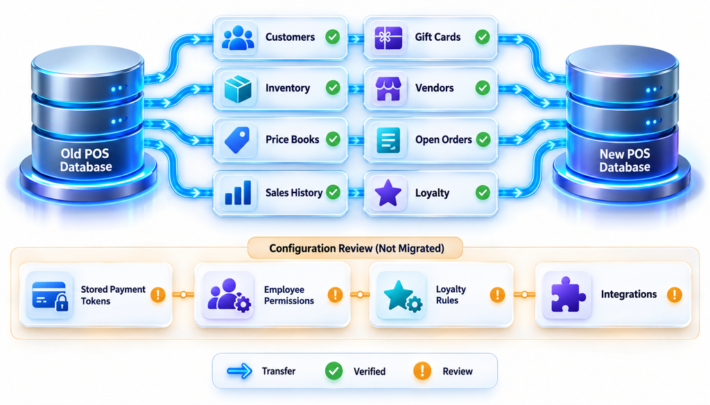 POS system data migration checklist showing eight business data categories and settings that require separate configuration