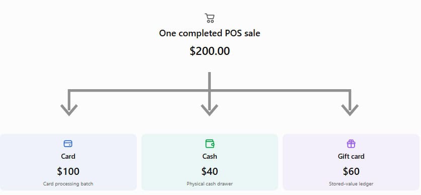 How Split Tender Works at Settlement: Cards, Cash, and Gift Cards
